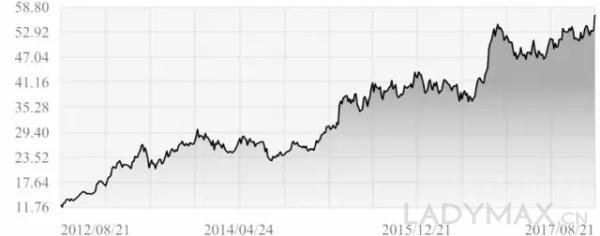 申洲国际近5年的股价变化